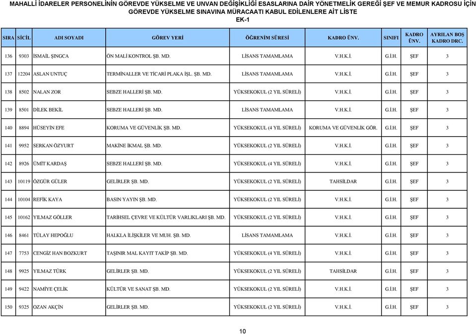 MD. YÜKSEKOKUL (4 YIL SÜRELİ) KORUMA VE GÜVENLİK GÖR. G.İ.H. ŞEF 3 141 9952 SERKAN ÖZYURT MAKİNE İKMAL ŞB. MD. YÜKSEKOKUL (2 YIL SÜRELİ) V.H.K.İ. G.İ.H. ŞEF 3 142 8926 ÜMİT KARDAŞ SEBZE HALLERİ ŞB.
