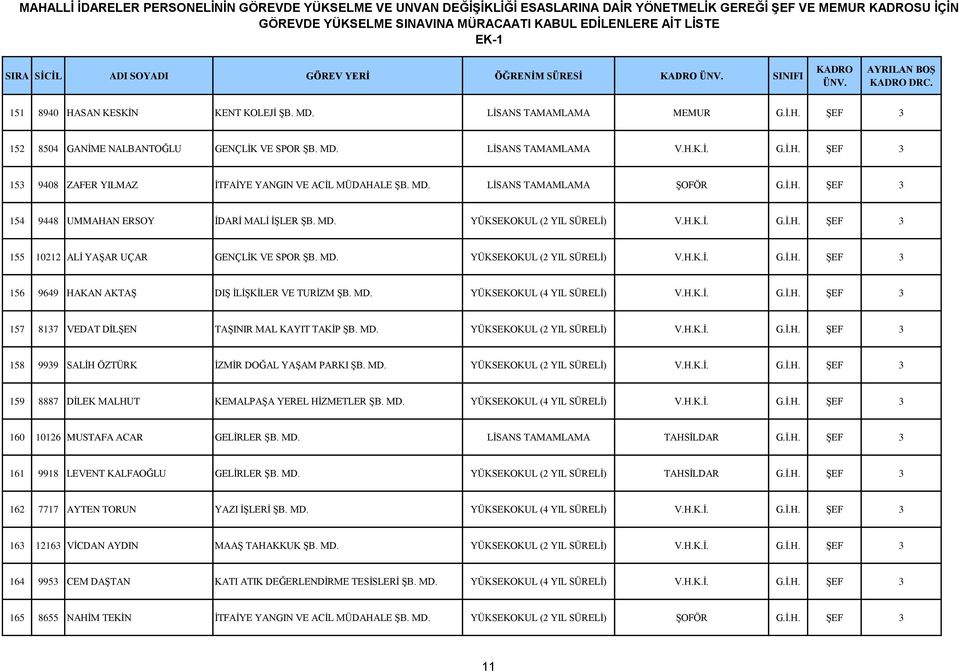 MD. YÜKSEKOKUL (2 YIL SÜRELİ) V.H.K.İ. G.İ.H. ŞEF 3 156 9649 HAKAN AKTAŞ DIŞ İLİŞKİLER VE TURİZM ŞB. MD. YÜKSEKOKUL (4 YIL SÜRELİ) V.H.K.İ. G.İ.H. ŞEF 3 157 8137 VEDAT DİLŞEN TAŞINIR MAL KAYIT TAKİP ŞB.