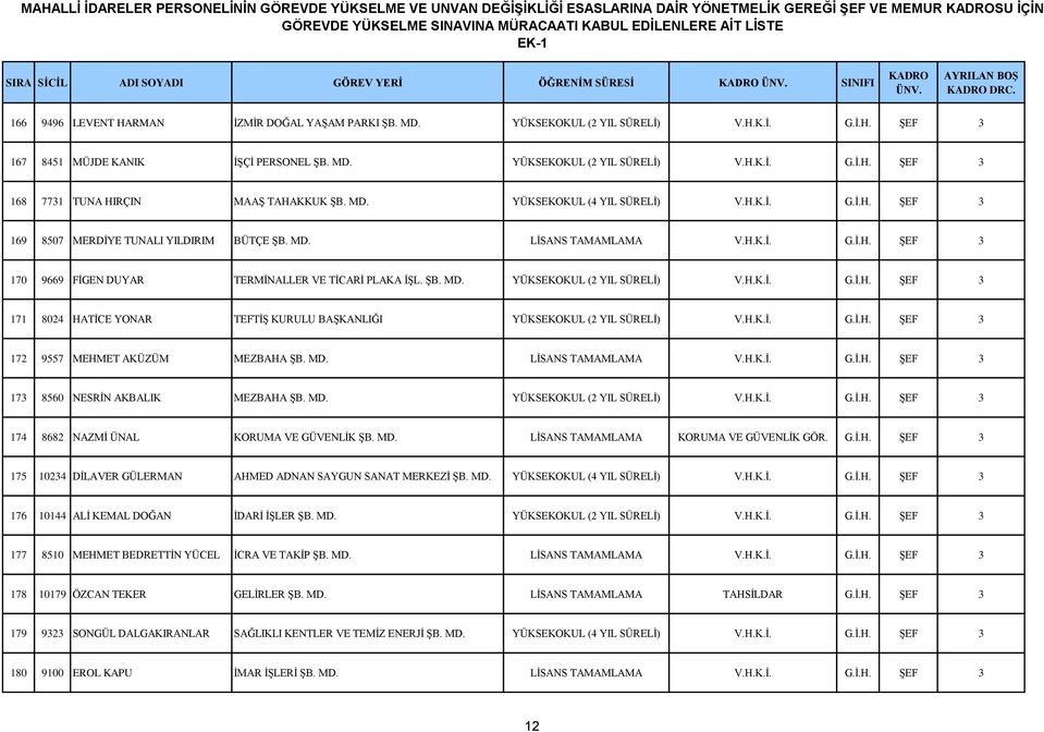 H.K.İ. G.İ.H. ŞEF 3 170 9669 FİGEN DUYAR TERMİNALLER VE TİCARİ PLAKA İŞL. ŞB. MD. YÜKSEKOKUL (2 YIL SÜRELİ) V.H.K.İ. G.İ.H. ŞEF 3 171 8024 HATİCE YONAR TEFTİŞ KURULU BAŞKANLIĞI YÜKSEKOKUL (2 YIL SÜRELİ) V.