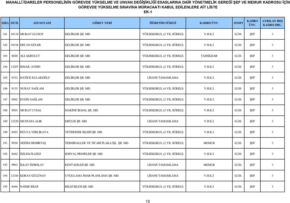 H.K.İ. G.İ.H. ŞEF 3 186 9135 NURAY SAĞLAM GELİRLER ŞB. MD. YÜKSEKOKUL (4 YIL SÜRELİ) V.H.K.İ. G.İ.H. ŞEF 3 187 9502 EVGİN SAĞLAM GELİRLER ŞB. MD. YÜKSEKOKUL (2 YIL SÜRELİ) V.H.K.İ. G.İ.H. ŞEF 3 188 9503 MURAT UYSAL MAKİNE İKMAL ŞB.