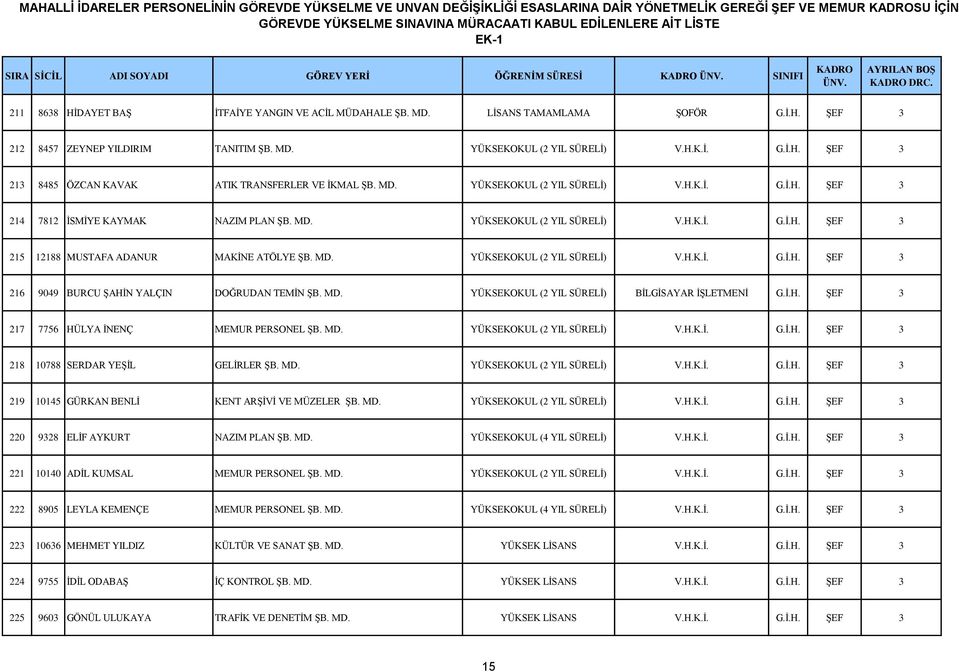 MD. YÜKSEKOKUL (2 YIL SÜRELİ) V.H.K.İ. G.İ.H. ŞEF 3 216 9049 BURCU ŞAHİN YALÇIN DOĞRUDAN TEMİN ŞB. MD. YÜKSEKOKUL (2 YIL SÜRELİ) BİLGİSAYAR İŞLETMENİ G.İ.H. ŞEF 3 217 7756 HÜLYA İNENÇ MEMUR PERSONEL ŞB.