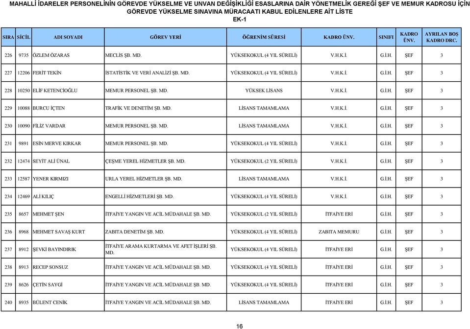 H.K.İ. G.İ.H. ŞEF 3 230 10090 FİLİZ VARDAR MEMUR PERSONEL ŞB. MD. LİSANS TAMAMLAMA V.H.K.İ. G.İ.H. ŞEF 3 231 9891 ESİN MERVE KIRKAR MEMUR PERSONEL ŞB. MD. YÜKSEKOKUL (4 YIL SÜRELİ) V.H.K.İ. G.İ.H. ŞEF 3 232 12474 SEYİT ALİ ÜNAL ÇEŞME YEREL HİZMETLER ŞB.
