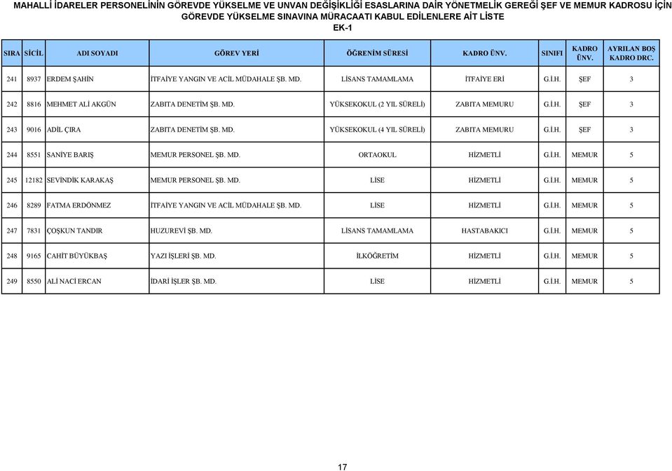 İ.H. MEMUR 5 245 12182 SEVİNDİK KARAKAŞ MEMUR PERSONEL ŞB. MD. LİSE HİZMETLİ G.İ.H. MEMUR 5 246 8289 FATMA ERDÖNMEZ İTFAİYE YANGIN VE ACİL MÜDAHALE ŞB. MD. LİSE HİZMETLİ G.İ.H. MEMUR 5 247 7831 ÇOŞKUN TANDIR HUZUREVİ ŞB.