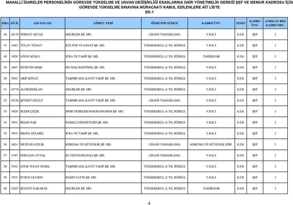 MD. YÜKSEKOKUL (4 YIL SÜRELİ) V.H.K.İ. G.İ.H. ŞEF 3 51 10778 ALİ BOZOĞLAN GELİRLER ŞB. MD. YÜKSEKOKUL (4 YIL SÜRELİ) V.H.K.İ. G.İ.H. ŞEF 3 52 10138 ŞEVKET GÜÇLÜ TAŞINIR MAL KAYIT TAKİP ŞB. MD. LİSANS TAMAMLAMA V.