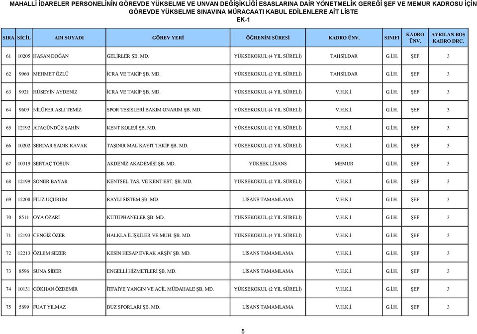 MD. YÜKSEKOKUL (2 YIL SÜRELİ) V.H.K.İ. G.İ.H. ŞEF 3 66 10202 SERDAR SADIK KAVAK TAŞINIR MAL KAYIT TAKİP ŞB. MD. YÜKSEKOKUL (2 YIL SÜRELİ) V.H.K.İ. G.İ.H. ŞEF 3 67 10319 SERTAÇ TOSUN AKDENİZ AKADEMİSİ ŞB.