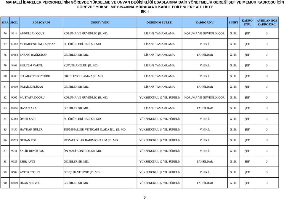 ŞB. MD. LİSANS TAMAMLAMA V.H.K.İ. G.İ.H. ŞEF 3 81 10105 İSMAİL DELİKAN GELİRLER ŞB. MD. LİSANS TAMAMLAMA TAHSİLDAR G.İ.H. ŞEF 3 82 9002 MUSTAFA DOĞRU KORUMA VE GÜVENLİK ŞB. MD. YÜKSEKOKUL (2 YIL SÜRELİ) KORUMA VE GÜVENLİK GÖR.