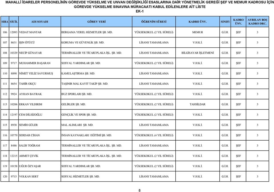 MD. YÜKSEKOKUL (2 YIL SÜRELİ) V.H.K.İ. G.İ.H. ŞEF 3 110 8890 NİMET YELİZ SAVURMUŞ KAMULAŞTIRMA ŞB. MD. LİSANS TAMAMLAMA V.H.K.İ. G.İ.H. ŞEF 3 111 8654 TAHİR OKÇU TAŞINIR MAL KAYIT TAKİP ŞB. MD. LİSANS TAMAMLAMA V.H.K.İ. G.İ.H. ŞEF 3 112 9924 AYHAN BAYRAK BUZ SPORLARI ŞB.