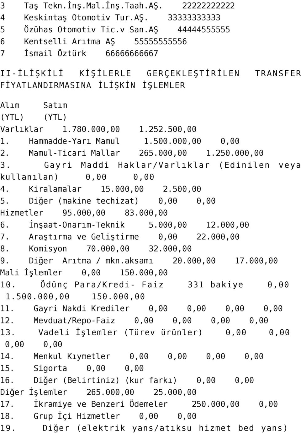 000,00 1.252.500,00 1. Hammadde-Yarı Mamul 1.500.000,00 0,00 2. Mamul-Ticari Mallar 265.000,00 1.250.000,00 3. Gayri Maddi Haklar/Varlıklar (Edinilen veya kullanılan) 0,00 0,00 4. Kiralamalar 15.