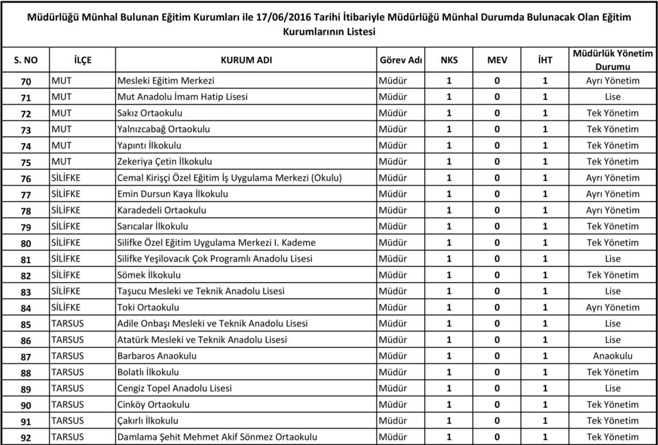 Yönetim 77 SİLİFKE Emin Dursun Kaya İlkokulu Müdür 1 0 1 Ayrı Yönetim 78 SİLİFKE Karadedeli Ortaokulu Müdür 1 0 1 Ayrı Yönetim 79 SİLİFKE Sarıcalar İlkokulu Müdür 1 0 1 Tek Yönetim 80 SİLİFKE Silifke