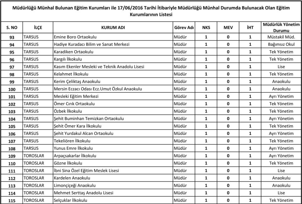 Ekenler Mesleki ve Teknik Anadolu Lisesi Müdür 1 0 1 Lise 98 TARSUS Kelahmet İlkokulu Müdür 1 0 1 Tek Yönetim 99 TARSUS Kerim Çeliktaş Anaokulu Müdür 1 0 1 Anaokulu 100 TARSUS Mersin Eczacı Odası Ecz.