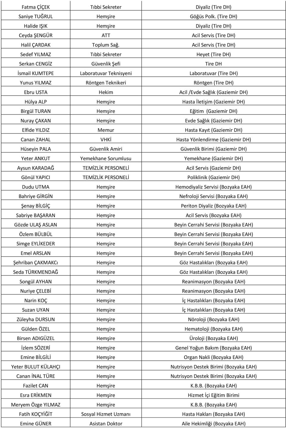 Röntgen (Tire DH) Ebru USTA Hekim Acil /Evde Sağlık (Gaziemir DH) Hülya ALP Hemşire Hasta İletişim (Gaziemir DH) Birgül TURAN Hemşire Eğitim (Gaziemir DH) Nuray ÇAKAN Hemşire Evde Sağlık (Gaziemir