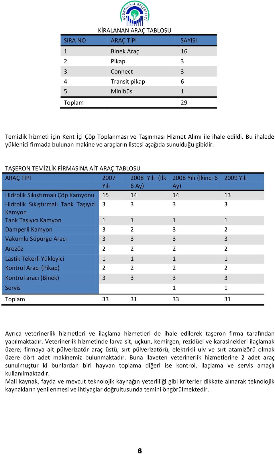 TAŞERON TEMİZLİK FİRMASINA AİT ARAÇ TABLOSU ARAÇ TİPİ 2007 Yılı 2008 Yılı (İlk 6 Ay) 2008 Yılı (İkinci 6 Ay) Hidrolik Sıkıştırmalı Çöp Kamyonu 15 14 14 13 Hidrolik Sıkıştırmalı Tank Taşıyıcı 3 3 3 3