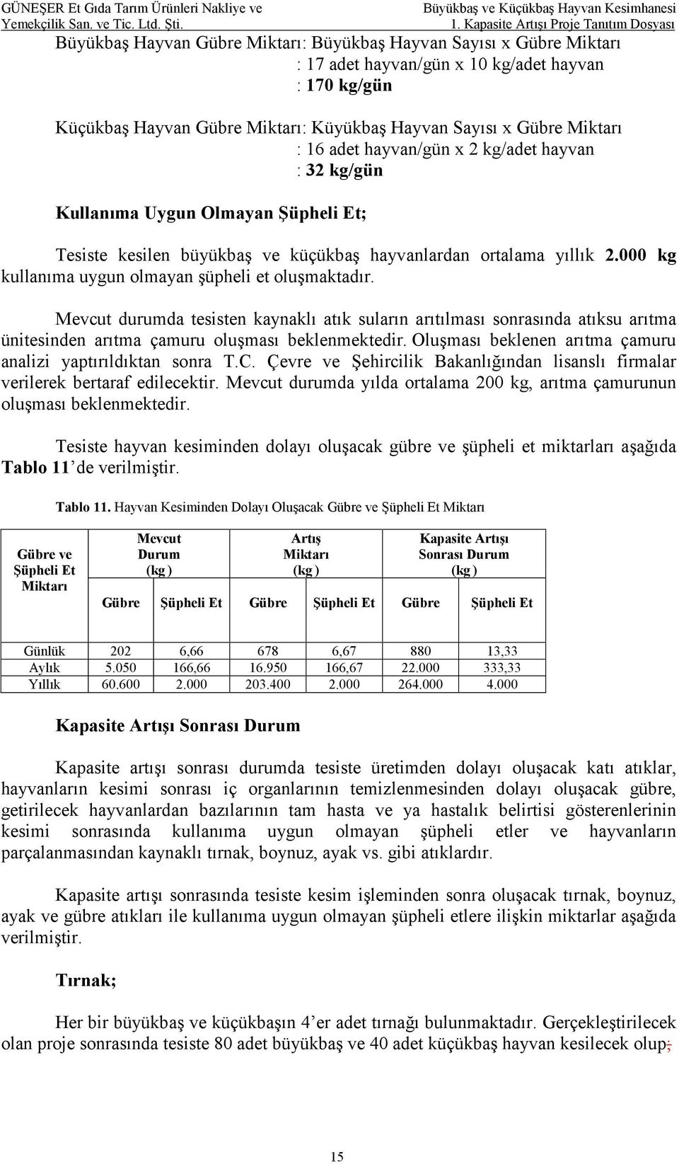 Küyükbaş Hayvan Sayısı x Gübre Miktarı : 16 adet hayvan/gün x 2 kg/adet hayvan : 32 kg/gün Kullanıma Uygun Olmayan Şüpheli Et; Tesiste kesilen büyükbaş ve küçükbaş hayvanlardan ortalama yıllık 2.