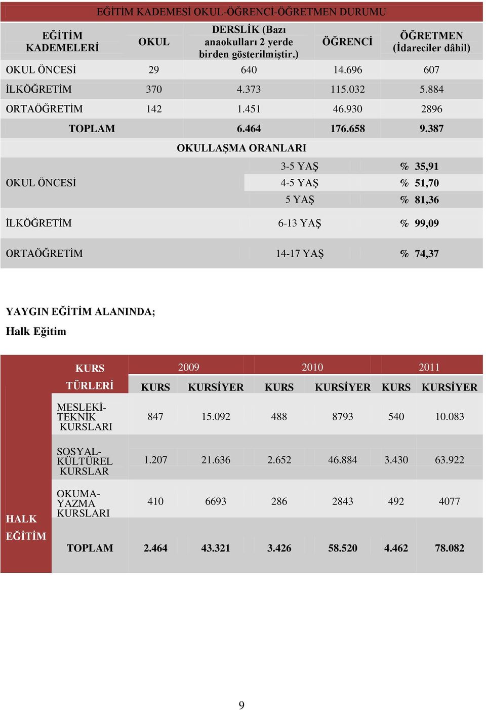 387 OKULLAŞMA ORANLARI OKUL ÖNCESİ 3-5 YAŞ % 35,91 4-5 YAŞ % 51,70 5 YAŞ % 81,36 İLKÖĞRETİM 6-13 YAŞ % 99,09 ORTAÖĞRETİM 14-17 YAŞ % 74,37 YAYGIN EĞİTİM ALANINDA; Halk Eğitim KURS TÜRLERİ