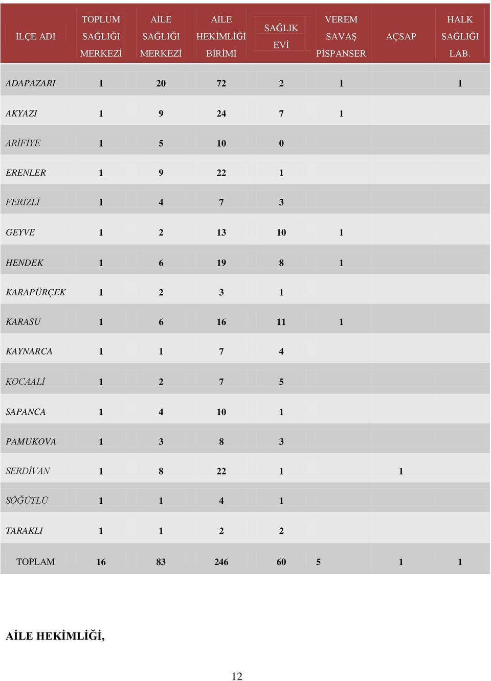 ADAPAZARI 1 20 72 2 1 1 AKYAZI 1 9 24 7 1 ARİFİYE 1 5 10 0 ERENLER 1 9 22 1 FERİZLİ 1 4 7 3 GEYVE 1 2 13 10 1