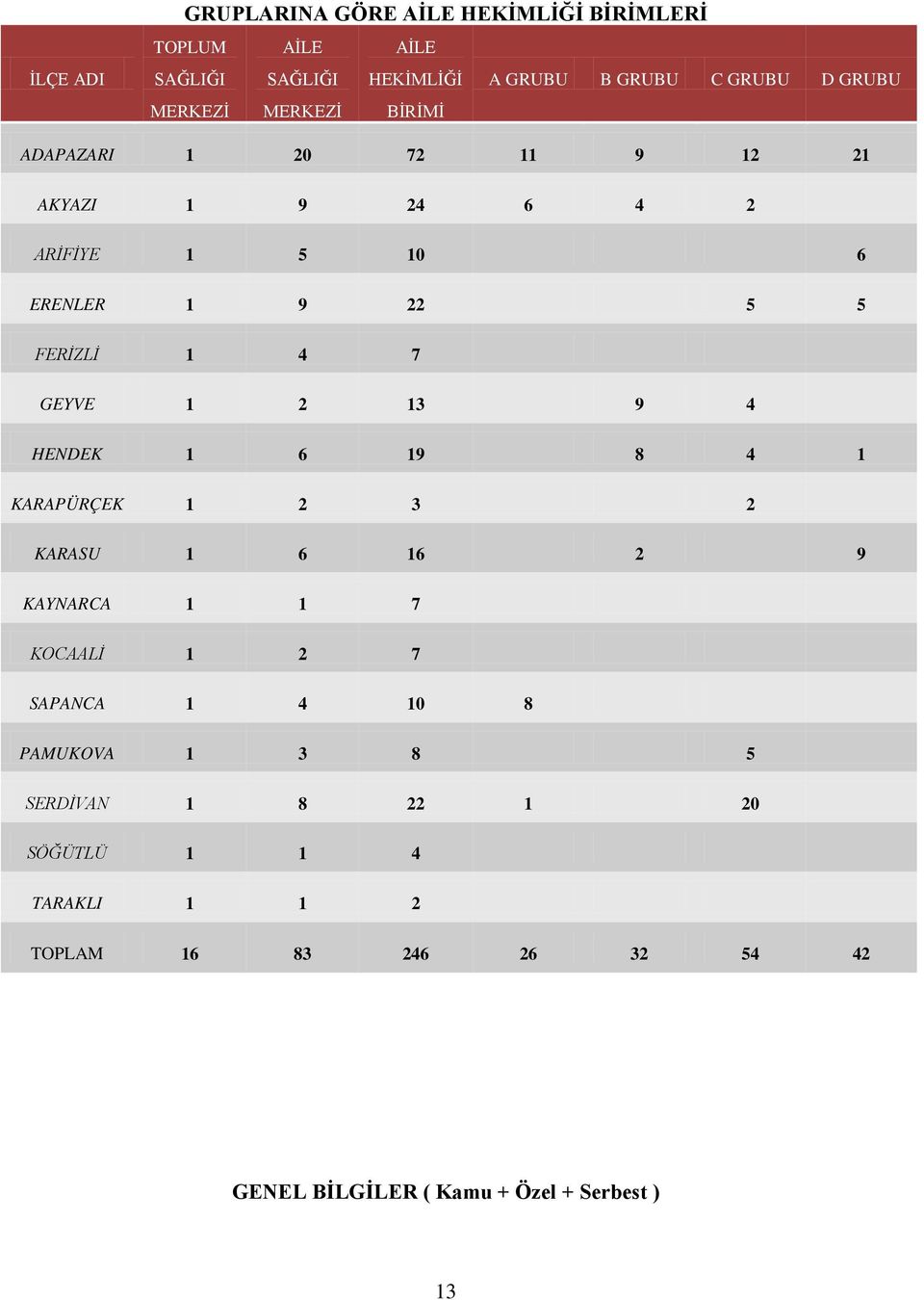 GEYVE 1 2 13 9 4 HENDEK 1 6 19 8 4 1 KARAPÜRÇEK 1 2 3 2 KARASU 1 6 16 2 9 KAYNARCA 1 1 7 KOCAALİ 1 2 7 SAPANCA 1 4 10 8