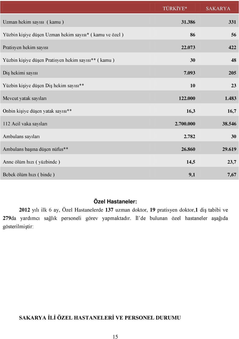 483 Onbin kişiye düşen yatak sayısı** 16,3 16,7 112 Acil vaka sayıları 2.700.000 38.546 Ambulans sayıları 2.782 30 Ambulans başına düşen nüfus** 26.860 29.