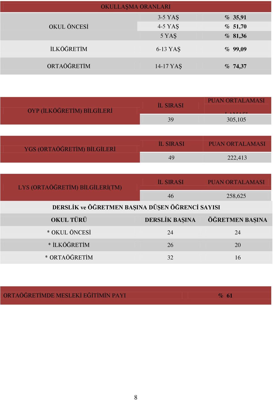 49 222,413 LYS (ORTAÖĞRETİM) BİLGİLERİ(TM) İL SIRASI PUAN ORTALAMASI 46 258,625 DERSLİK ve ÖĞRETMEN BAŞINA DÜŞEN ÖĞRENCİ SAYISI OKUL