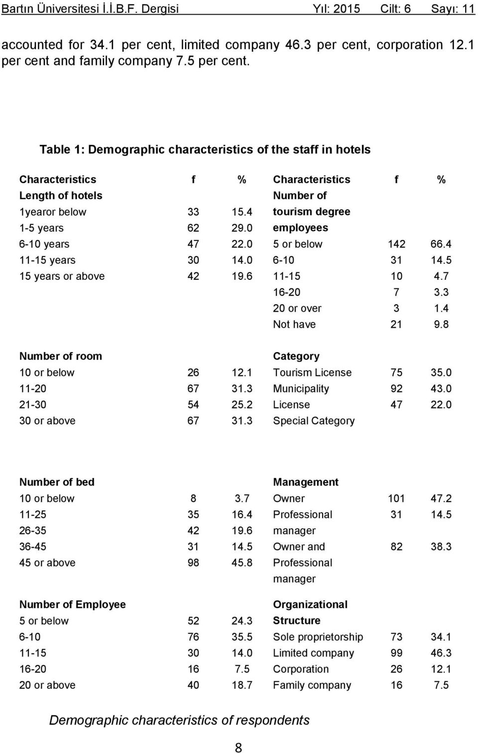 4 29.0 22.0 14.0 19.6 Number of tourism degree employees 5 or below 6-10 11-15 16-20 20 or over Not have 142 31 10 7 3 21 66.4 14.5 4.7 3.3 1.4 9.