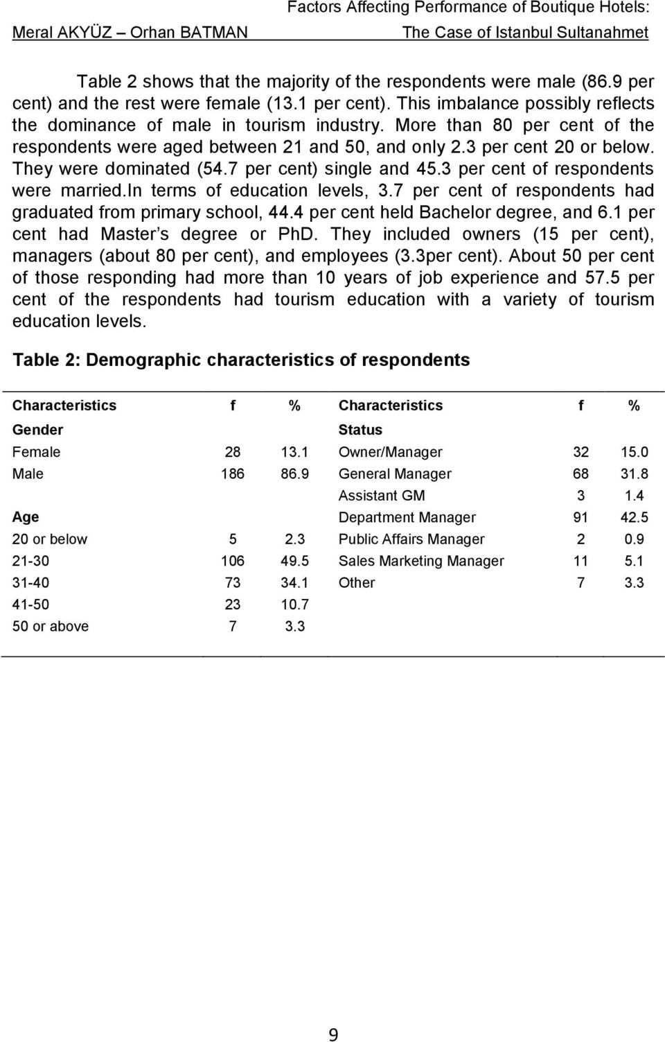 More than 80 per cent of the respondents were aged between 21 and 50, and only 2.3 per cent 20 or below. They were dominated (54.7 per cent) single and 45.3 per cent of respondents were married.