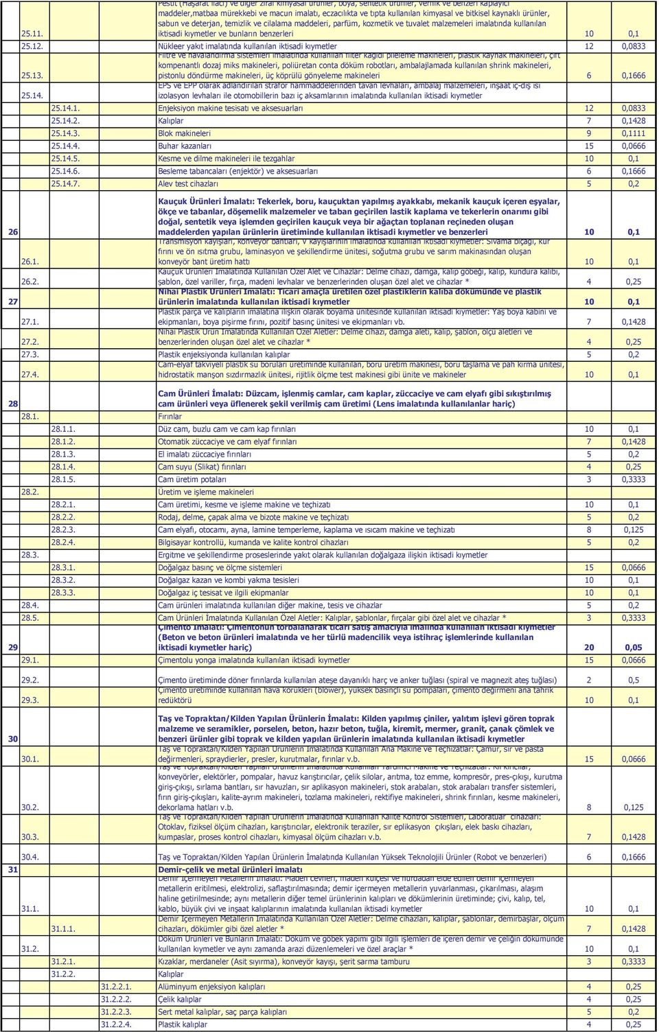 bitkisel kaynaklı ürünler, sabun ve deterjan, temizlik ve cilalama maddeleri, parfüm, kozmetik ve tuvalet malzemeleri imalatında kullanılan iktisadi kıymetler ve bunların benzerleri 10 0,1 25.12.