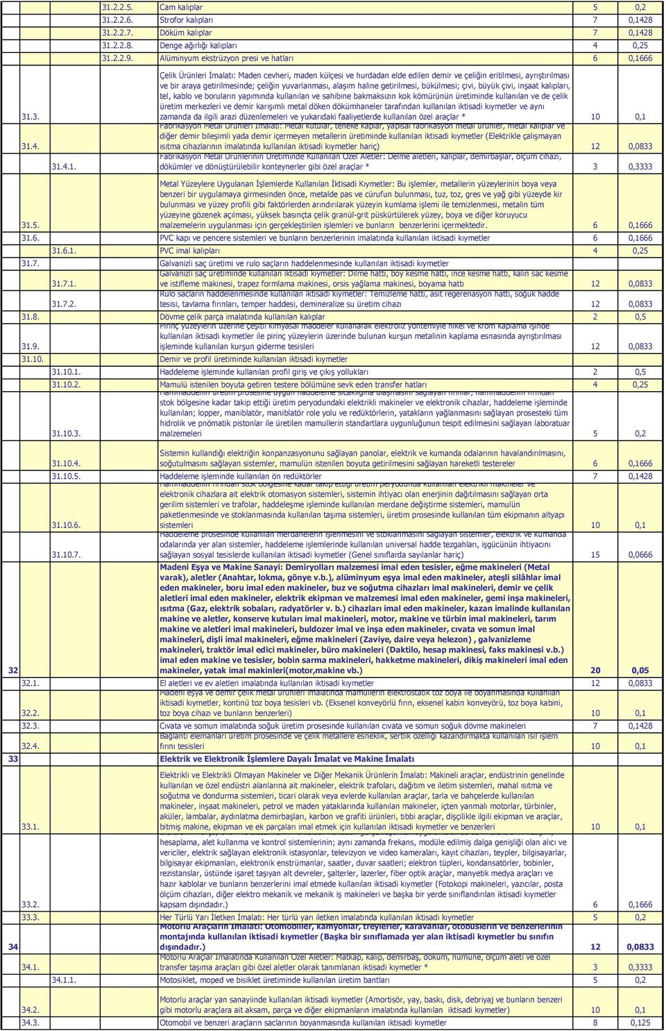 çeliğin yuvarlanması, alaşım haline getirilmesi, bükülmesi; çivi, büyük çivi, inşaat kalıpları, tel, kablo ve boruların yapımında kullanılan ve sahibine bakmaksızın kok kömürünün üretiminde