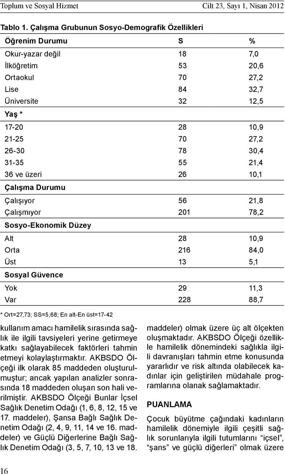 30,4 31-35 55 21,4 36 ve üzeri 26 10,1 Çalışma Durumu Çalışıyor 56 21,8 Çalışmıyor 201 78,2 Sosyo-Ekonomik Düzey Alt 28 10,9 Orta 216 84,0 Üst 13 5,1 Sosyal Güvence Yok 29 11,3 Var 228 88,7 *