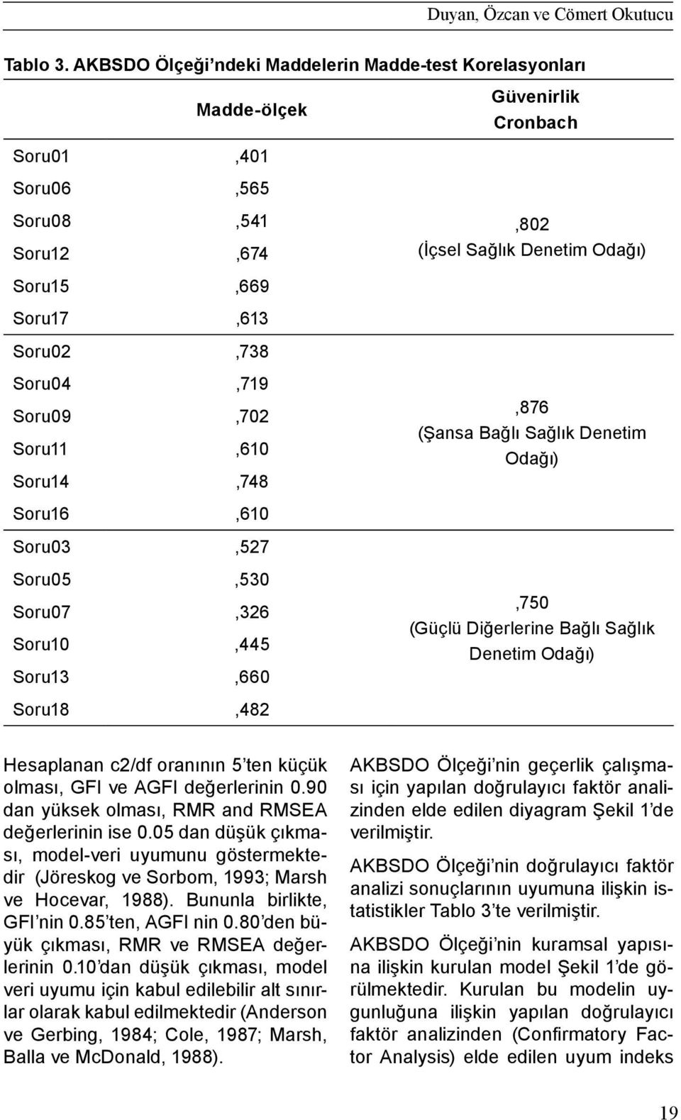 Soru16,610 Soru03,527 Soru05,530 Soru07,326 Soru10,445 Soru13,660 Soru18,482 Güvenirlik Cronbach,802 (İçsel Sağlık Denetim Odağı),876 (Şansa Bağlı Sağlık Denetim Odağı),750 (Güçlü Diğerlerine Bağlı