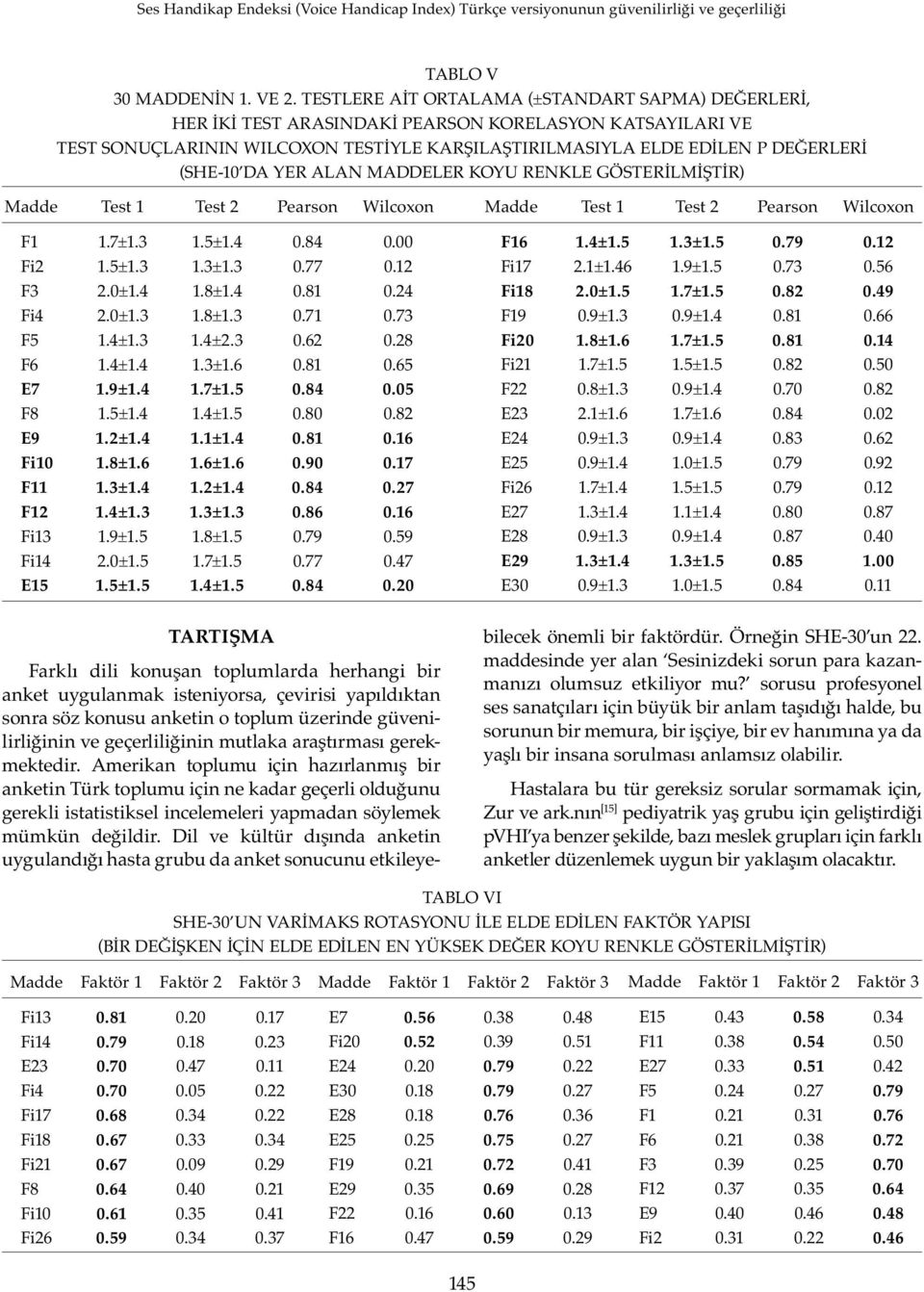 DA YER ALAN MADDELER KOYU RENKLE GÖSTERİLMİŞTİR) Madde Test 1 Test 2 Pearson Wilcoxon F1 1.7±1.3 1.5±1.4 0.84 0.00 Fi2 1.5±1.3 1.3±1.3 0.77 0.12 F3 2.0±1.4 1.8±1.4 0.81 0.24 Fi4 2.0±1.3 1.8±1.3 0.71 0.