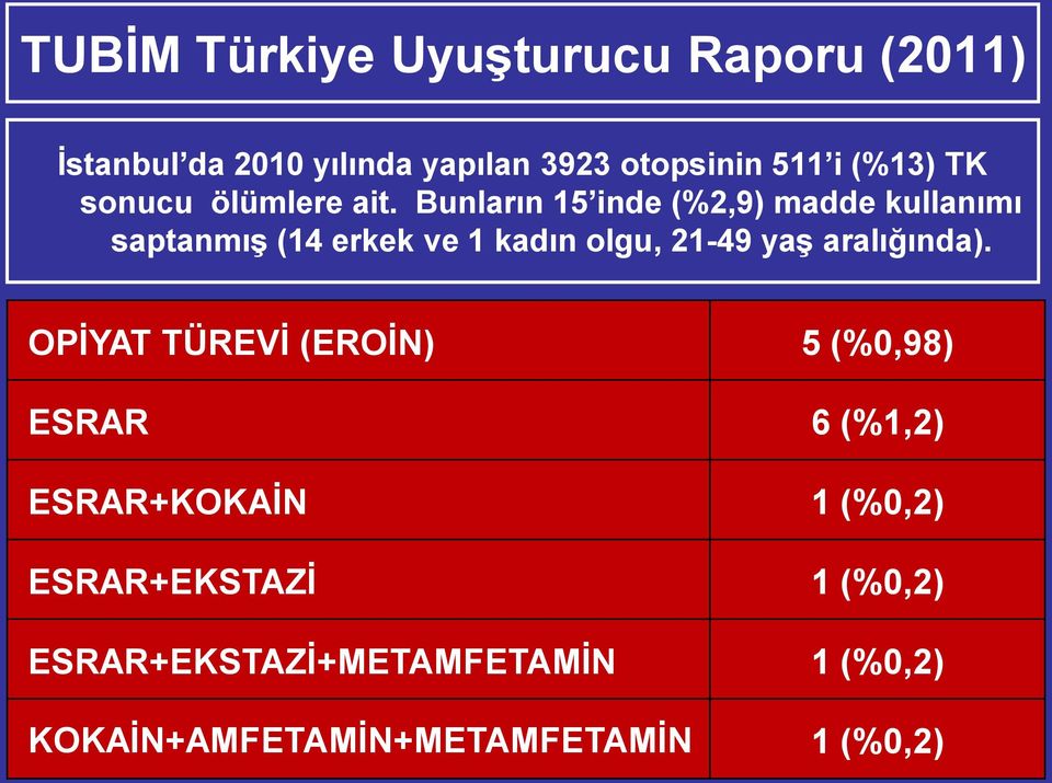 Bunların 15 inde (%2,9) madde kullanımı saptanmış (14 erkek ve 1 kadın olgu, 21-49 yaş