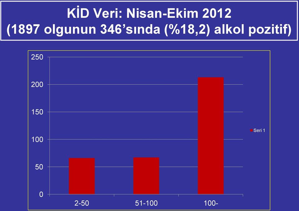 (%18,2) alkol pozitif) 250