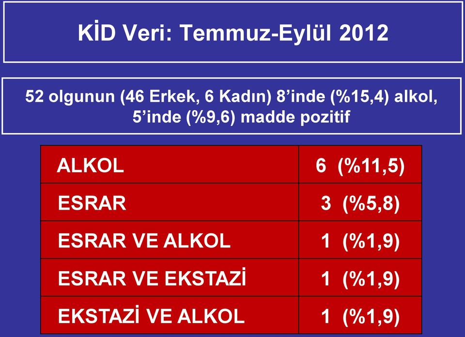 pozitif ALKOL 6 (%11,5) ESRAR 3 (%5,8) ESRAR VE ALKOL