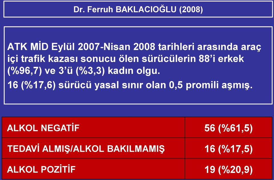 (%3,3) kadın olgu. 16 (%17,6) sürücü yasal sınır olan 0,5 promili aşmış.