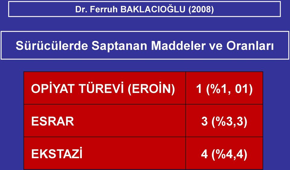 Oranları OPİYAT TÜREVİ (EROİN) 1