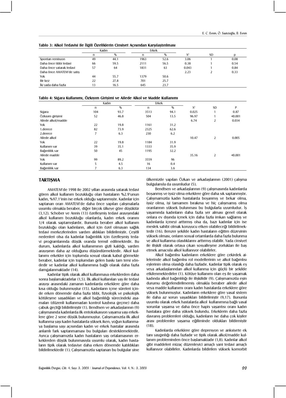 7 İki yada daha fazla 13 16.5 645 23.7 Tablo 4: Sigara Kullanımı, Özkıyım Girişimi ve Ailede Alkol ve Madde Kullanımı n % n % X 2 SD P Sigara 104 93.7 3513 94.1 0.025 1 0.87 Özkıyım girişimi 52 46.