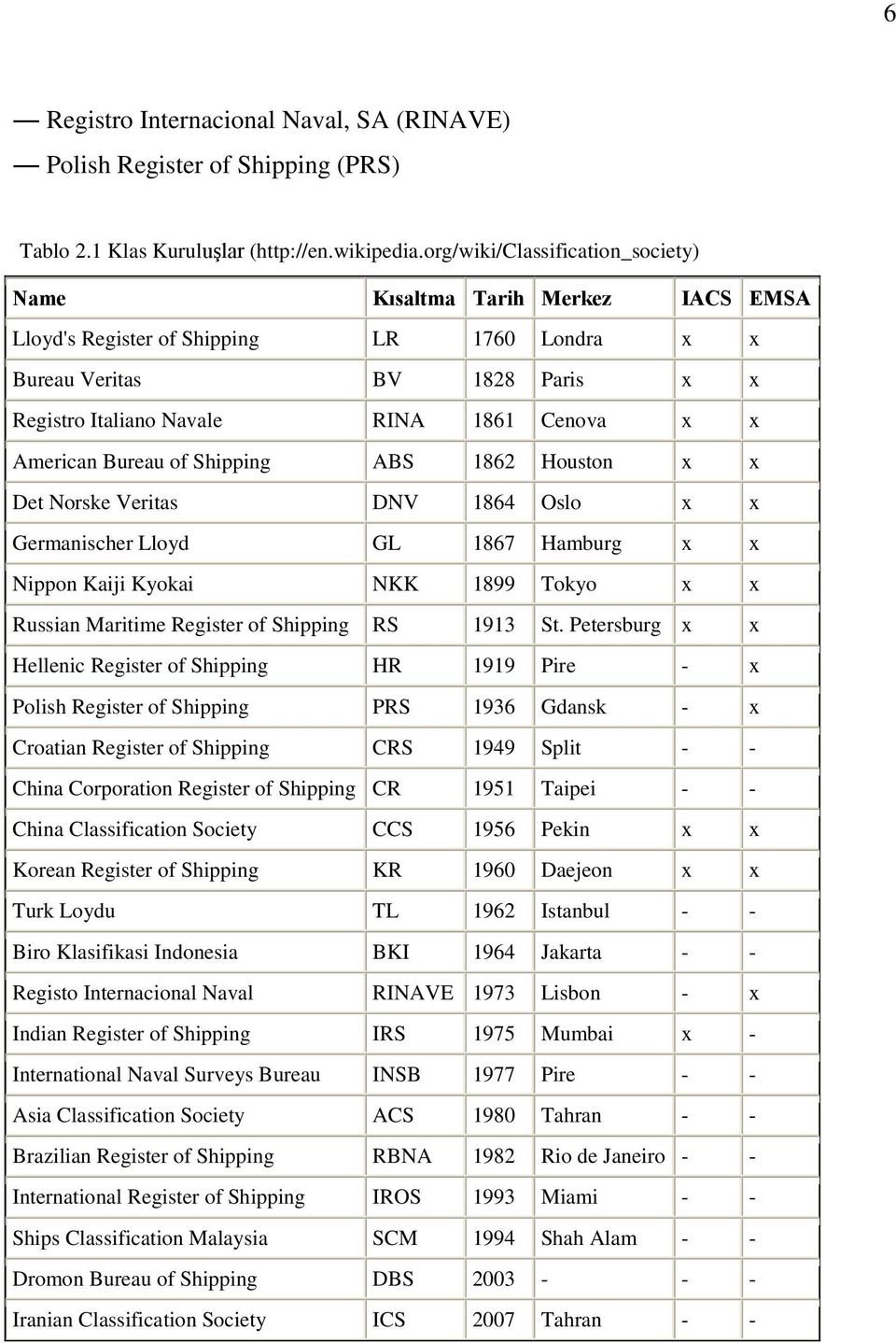 American Bureau of Shipping ABS 1862 Houston x x Det Norske Veritas DNV 1864 Oslo x x Germanischer Lloyd GL 1867 Hamburg x x Nippon Kaiji Kyokai NKK 1899 Tokyo x x Russian Maritime Register of