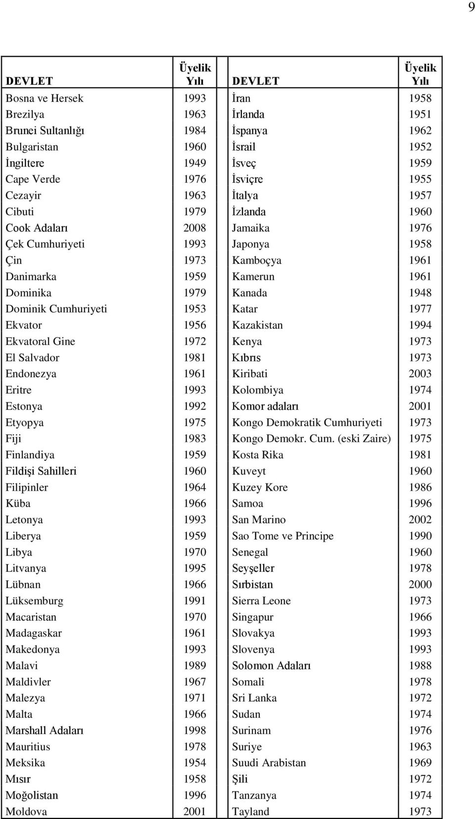 Kanada 1948 Dominik Cumhuriyeti 1953 Katar 1977 Ekvator 1956 Kazakistan 1994 Ekvatoral Gine 1972 Kenya 1973 El Salvador 1981 Kıbrıs 1973 Endonezya 1961 Kiribati 2003 Eritre 1993 Kolombiya 1974