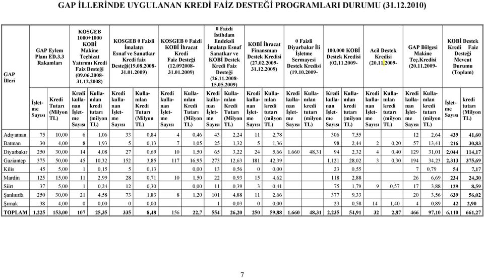 2009) Kredi kullanan İşletme Sayısı Kullanılan Kredi Tutarı (Milyon TL) KOSGEB 0 Faizli KOBİ İhracat Kredi Faiz Desteği (12.092008-31.01.