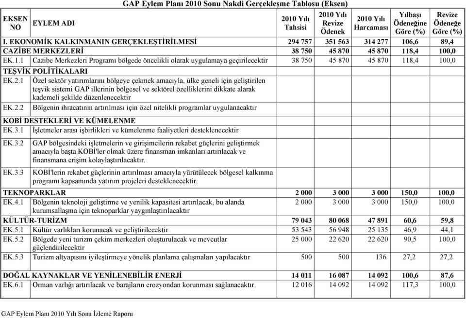 2.1 Özel sektör yatırımlarını bölgeye çekmek amacıyla, ülke geneli için geliştirilen teşvik sistemi GAP illerinin bölgesel ve sektörel özelliklerini dikkate alarak kademeli şekilde düzenlenecektir EK.