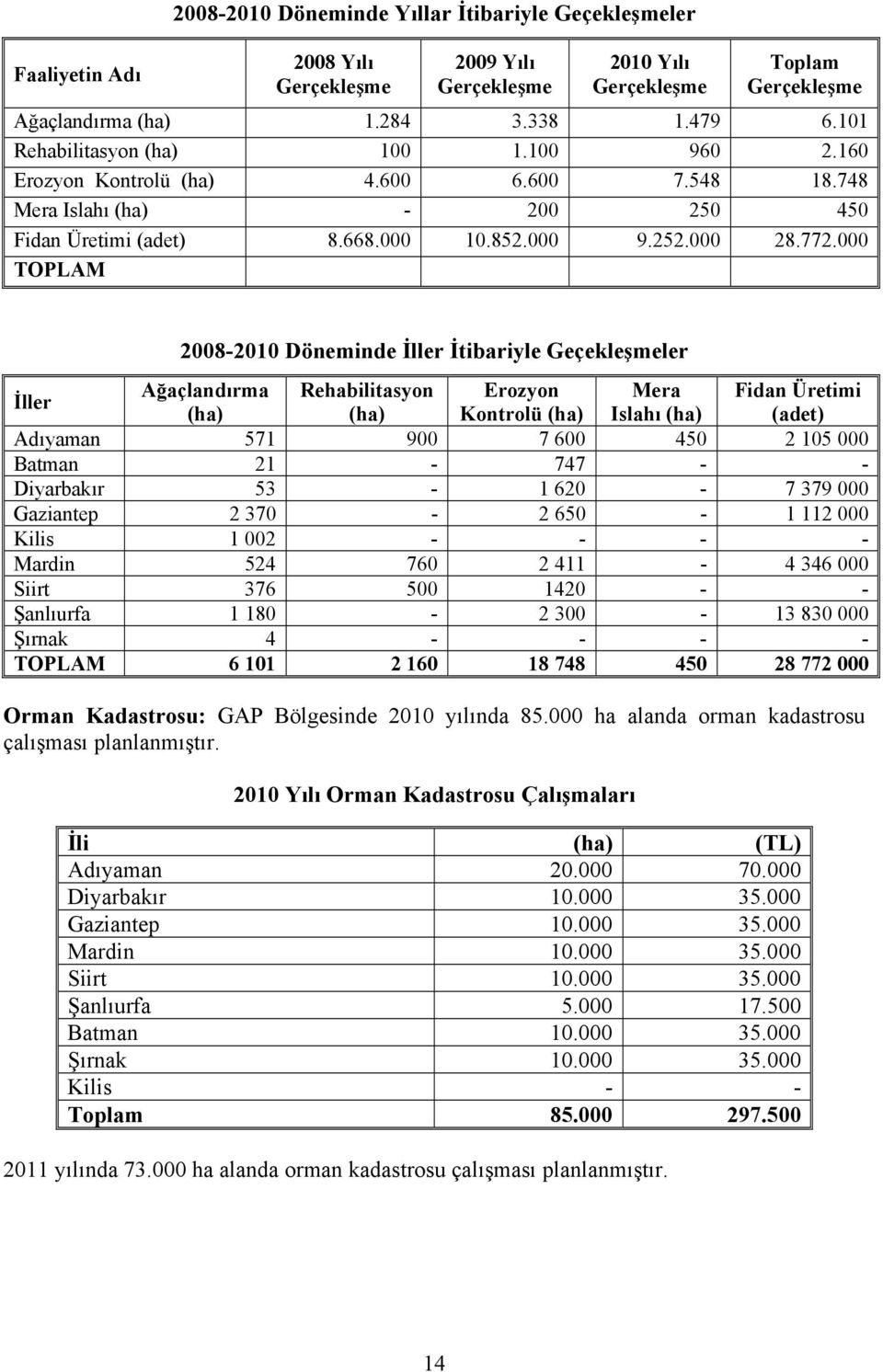 000 TOPLAM 2008-2010 Döneminde İller İtibariyle Geçekleşmeler İller Ağaçlandırma Rehabilitasyon Erozyon Mera Fidan Üretimi (ha) (ha) Kontrolü (ha) Islahı (ha) (adet) Adıyaman 571 900 7 600 450 2 105