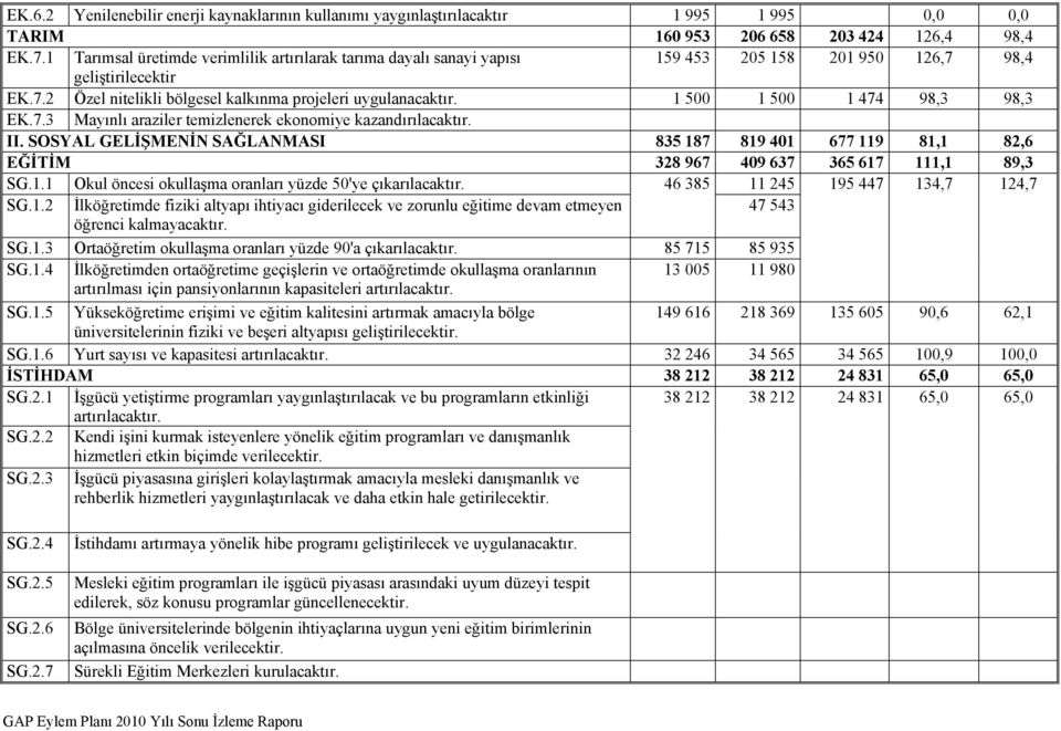 1 500 1 500 1 474 98,3 98,3 EK.7.3 Mayınlı araziler temizlenerek ekonomiye kazandırılacaktır. II.