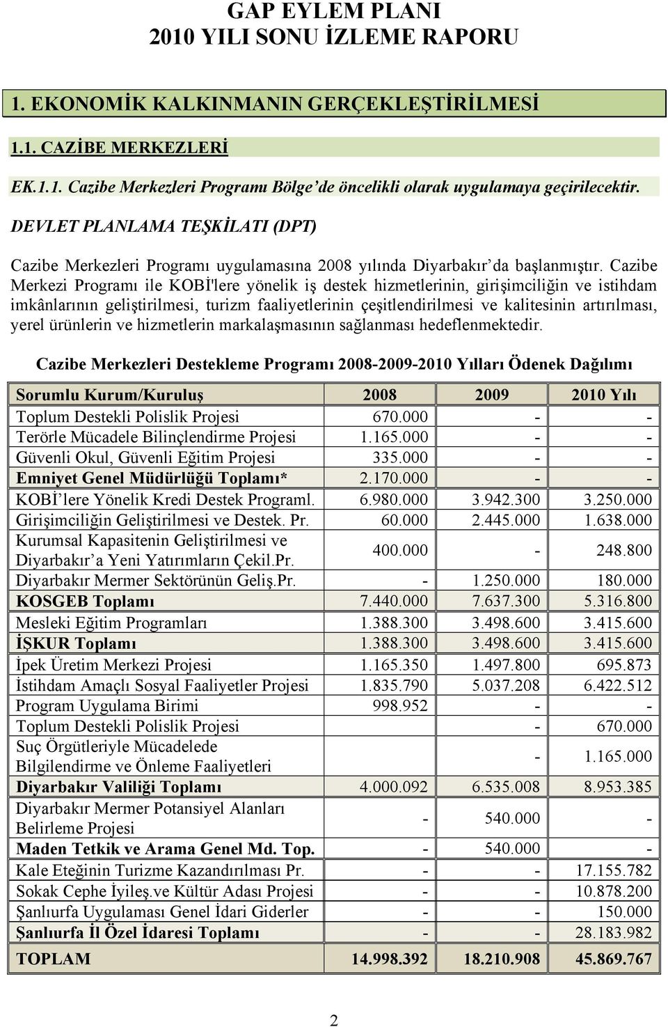 Cazibe Merkezi Programı ile KOBİ'lere yönelik iş destek hizmetlerinin, girişimciliğin ve istihdam imkânlarının geliştirilmesi, turizm faaliyetlerinin çeşitlendirilmesi ve kalitesinin artırılması,