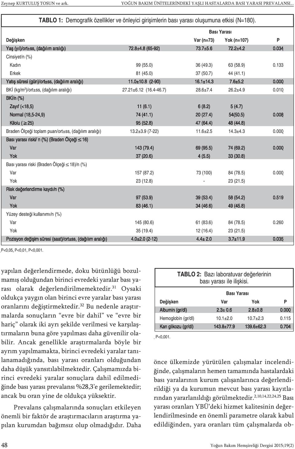 0) 37 (50.7) 44 (41.1) Yatış süresi (gün)/ort±ss, (dağılım aralığı) 11.0±10.8 (2-90) 16.1±14.3 7.6±5.2 0.000 BKİ (kg/m 2 )/ort±ss, (dağılım aralığı) 27.21±6.12 (16.4-46.7) 28.6±7.4 26.2±4.9 0.