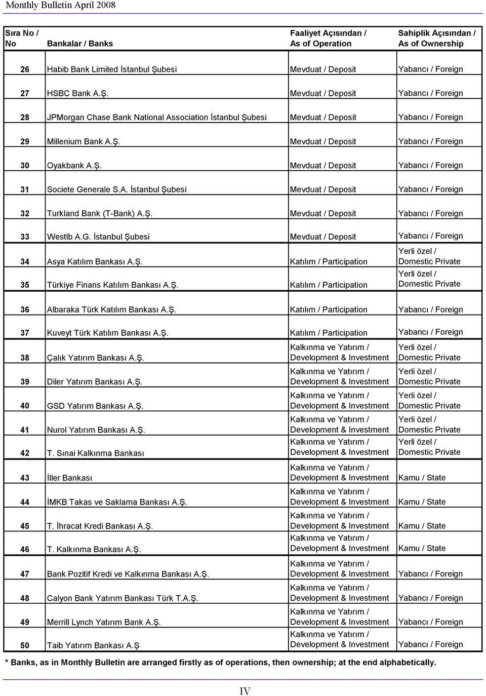 Ş. Mevduat / Deposit Yabancı / Foreign 31 Societe Generale S.A. İstanbul Şubesi Mevduat / Deposit Yabancı / Foreign 32 Turkland Bank (T-Bank) A.Ş. Mevduat / Deposit Yabancı / Foreign 33 Westlb A.G. İstanbul Şubesi Mevduat / Deposit Yabancı / Foreign 34 Asya Katılım Bankası A.