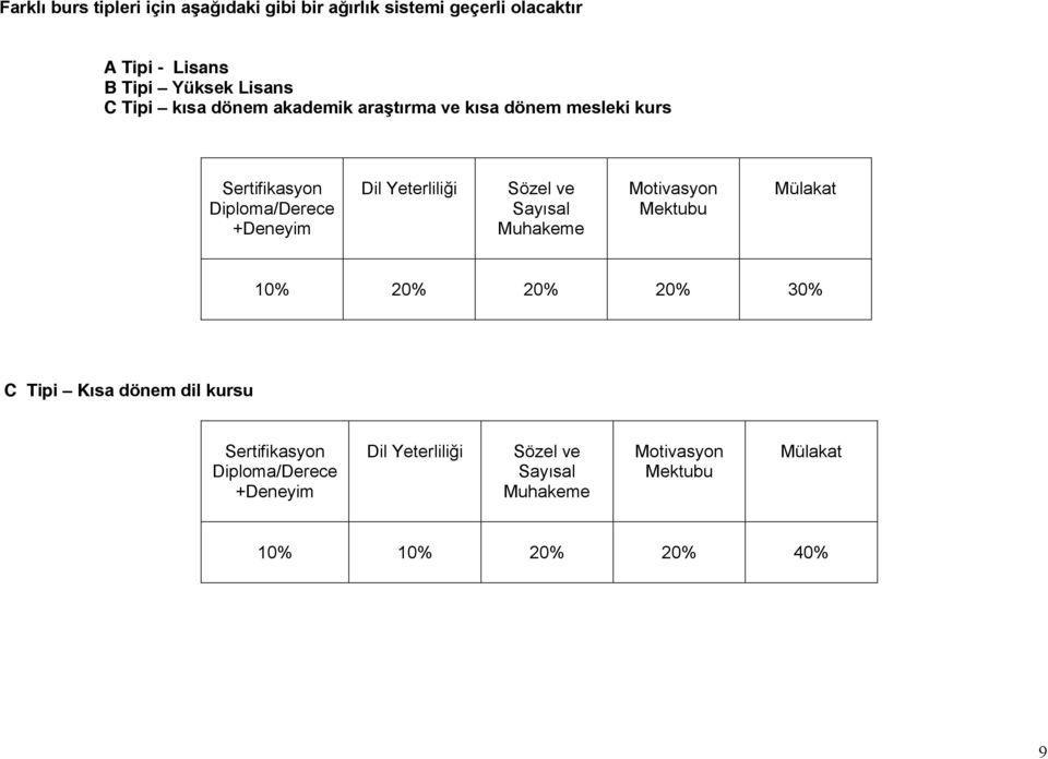 Yeterliliği Sözel ve Sayısal Muhakeme Motivasyon Mektubu Mülakat % 20% 20% 20% 30% C Tipi Kısa dönem dil kursu