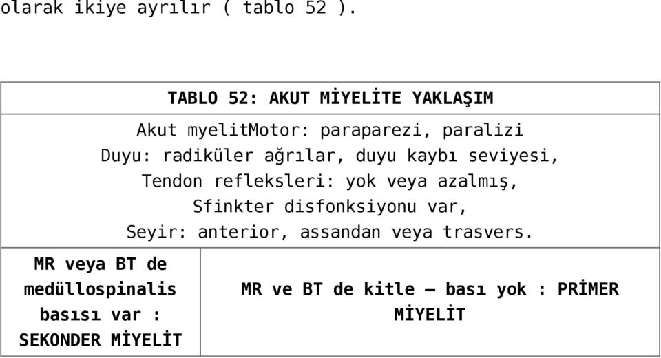 ağrılar, duyu kaybı seviyesi, Tendon refleksleri: yok veya azalmış, Sfinkter disfonksiyonu