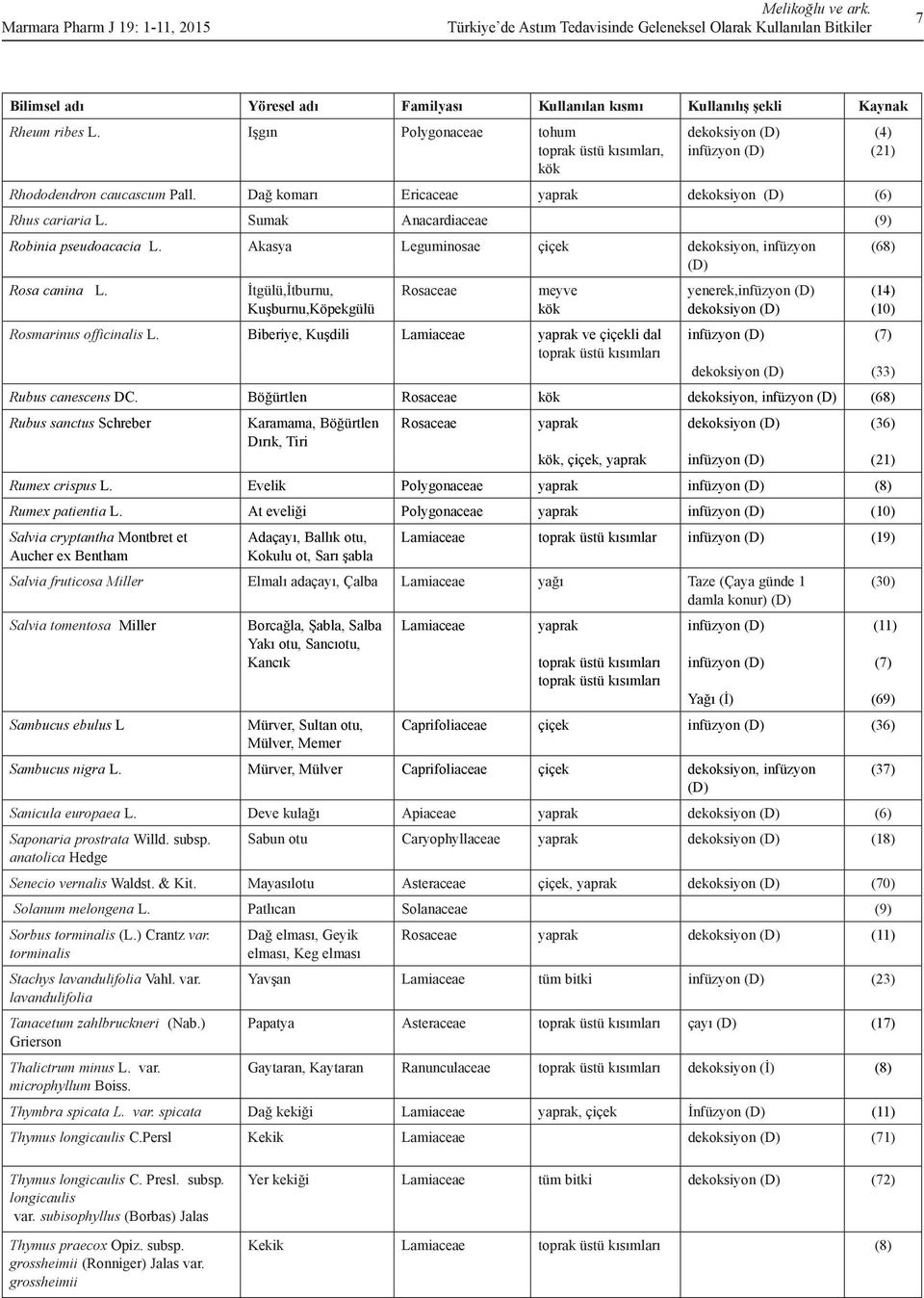 İtgülü,İtburnu, Kuşburnu,Köpekgülü Rosaceae meyve kök yenerek, (14) (10) Rosmarinus officinalis L. Biberiye, Kuşdili Lamiaceae ve çiçekli dal toprak üstü kısımları (33) Rubus canescens DC.
