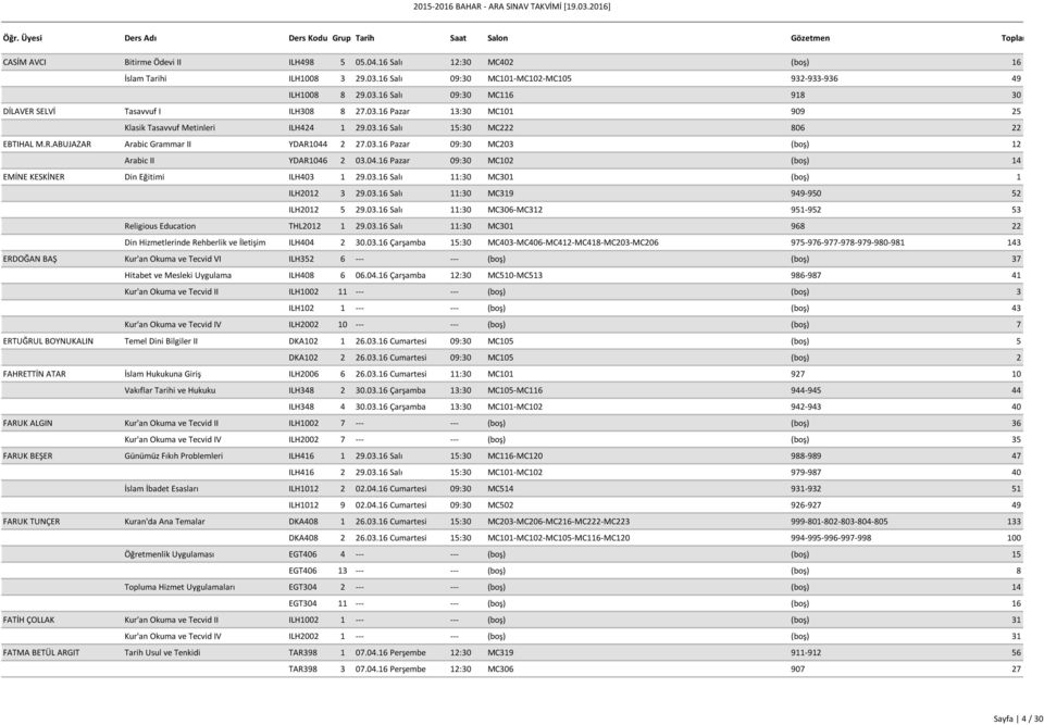 R.ABUJAZAR Arabic Grammar II YDAR1044 2 27.03.16 Pazar 09:30 MC203 (boş) 12 Arabic II YDAR1046 2 03.04.16 Pazar 09:30 MC102 (boş) 14 EMİNE KESKİNER Din Eğitimi ILH403 1 29.03.16 Salı 11:30 MC301 (boş) 1 ILH2012 3 29.