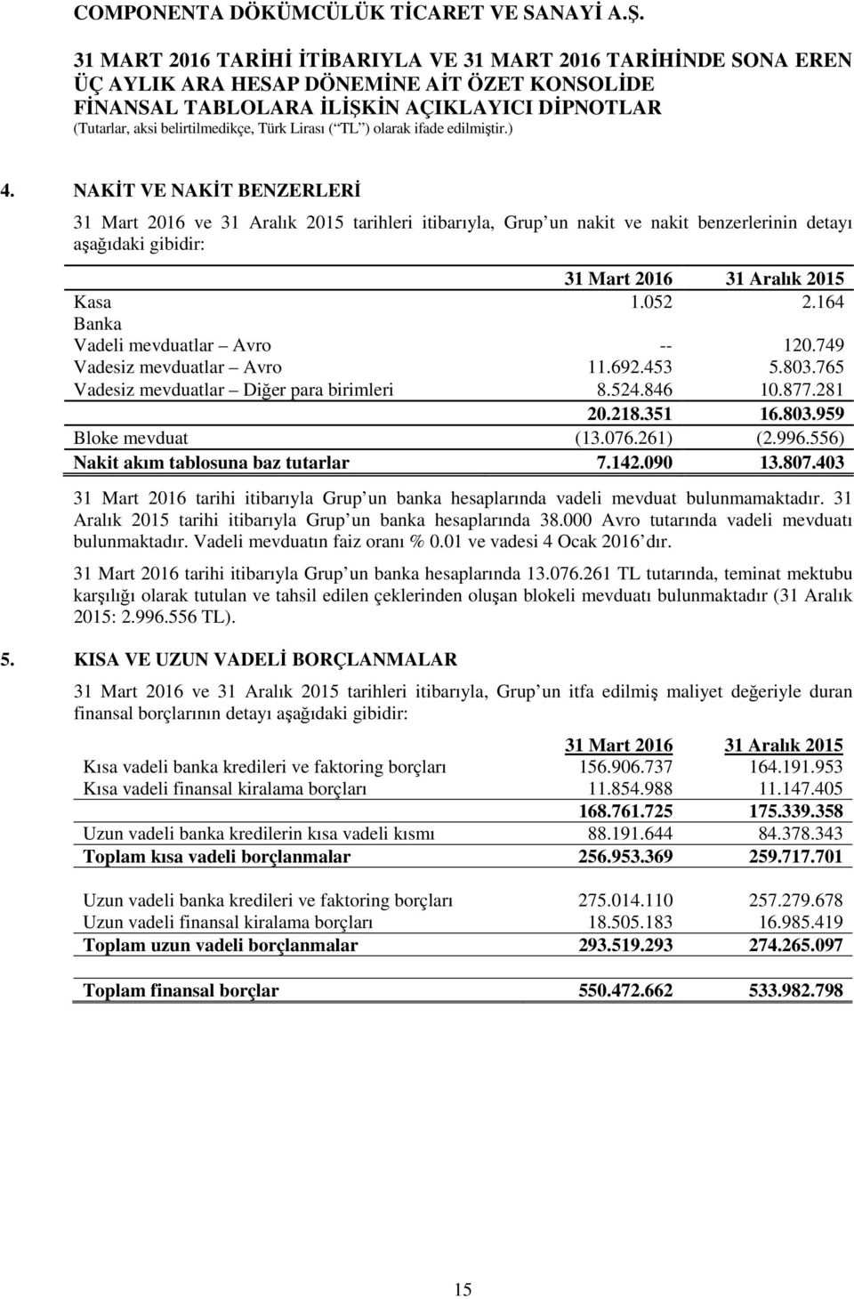 556) Nakit akım tablosuna baz tutarlar 7.142.090 13.807.403 31 Mart 2016 tarihi itibarıyla Grup un banka hesaplarında vadeli mevduat bulunmamaktadır.