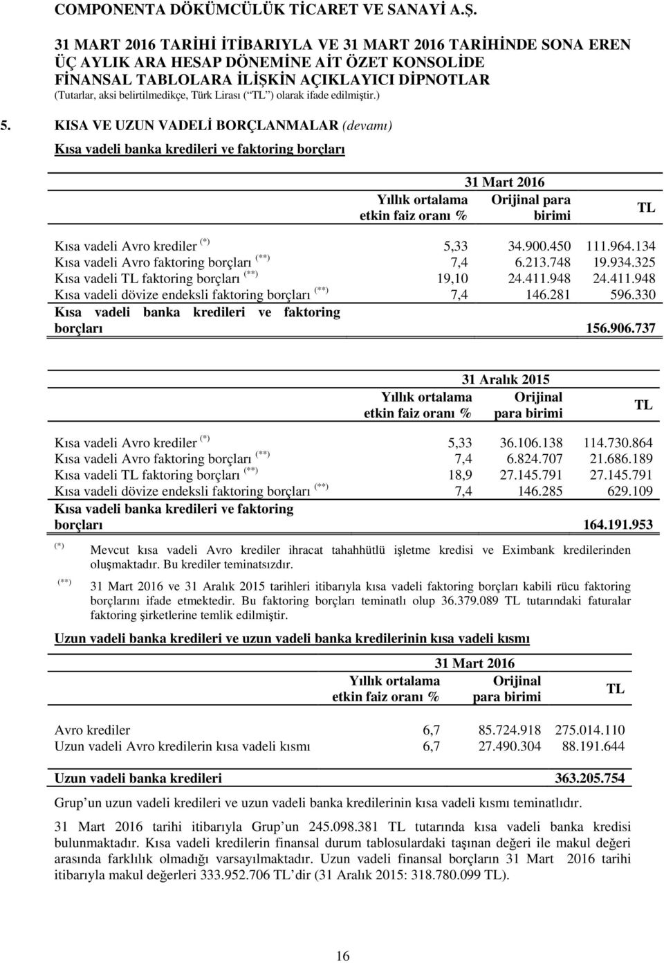 948 24.411.948 Kısa vadeli dövize endeksli faktoring borçları (**) 7,4 146.281 596.330 Kısa vadeli banka kredileri ve faktoring borçları 156.906.